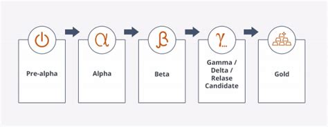 alfa beta gamma|Test version of a software .